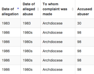 Archdiocese Of St. Louis Turns Over Its Clergy Abuse Names, As Court ...