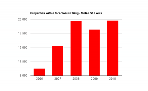 Total Foreclosures