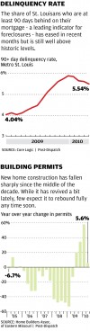 Delinquency rate-Building permits