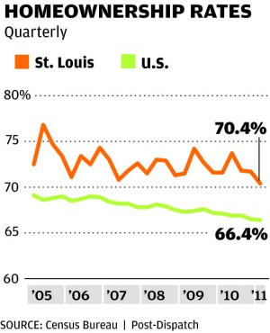 Home ownership rates are continuing to decline in U.S.  