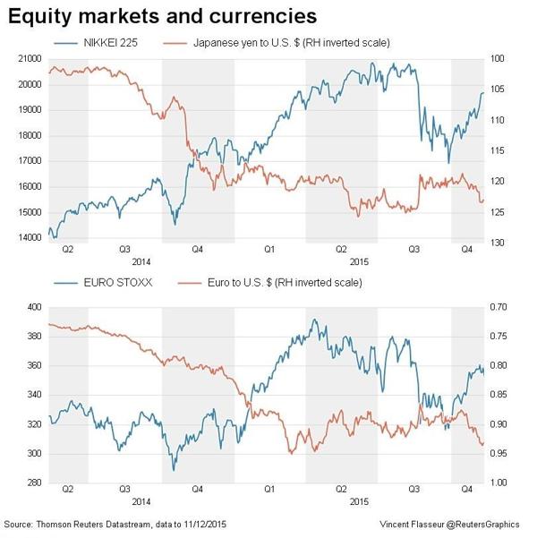 Currency market today