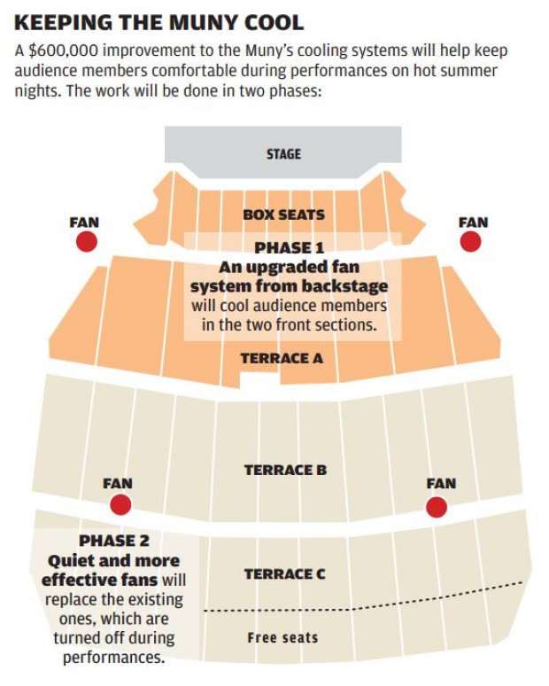 Cool breezes will blow through the Muny this summer Entertainment