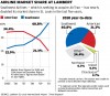 Airline market share at Lambert