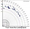Pujols' home run scatter plot for 2010