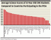PISA science