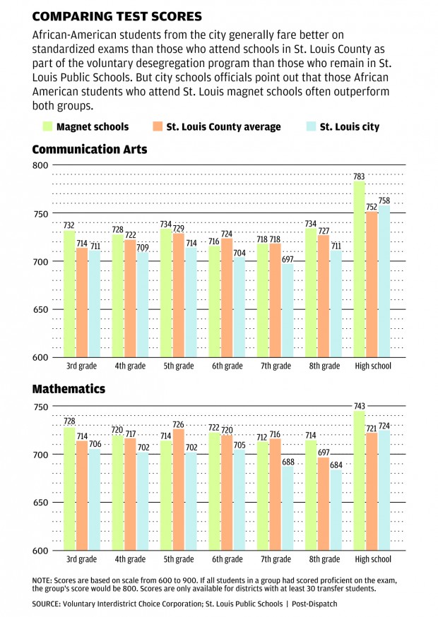 Blacks' test scores show some schools in city excel News