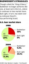 Budweiser