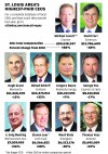 When performance falters, so does the boss's pay 