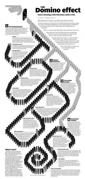 The Domino Effect: How a housing crisis becomes a jobs crisis