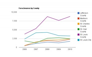 Foreclosures by county