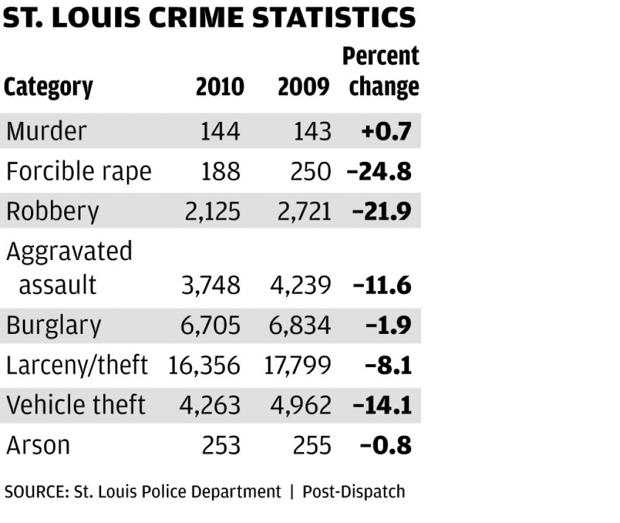 Police say St. Louis crime numbers lowest since 1967 : News