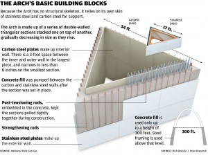 The Arch’s basic building blocks