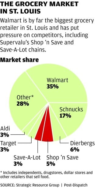 Grocery Market Share in St. Louis