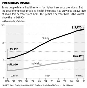 Health care costs