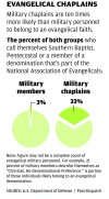 Chaplains in the military