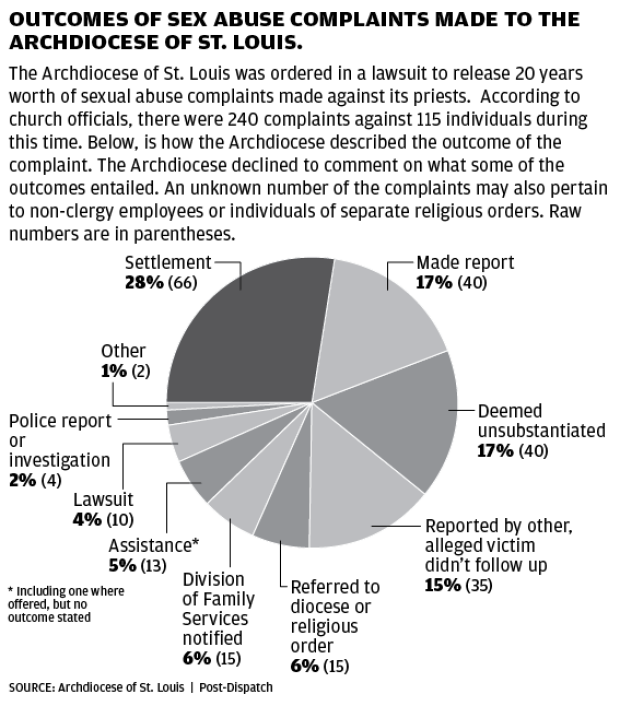 Archdiocese of St. Louis turns over its clergy abuse names, as court ordered : Lifestyles