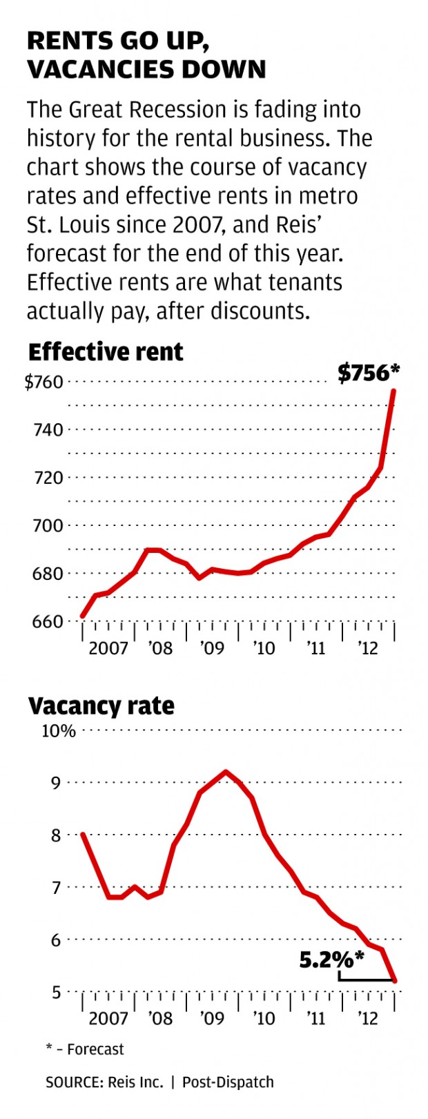 Apartment rents rise, vacancies fall in St. Louis : Business