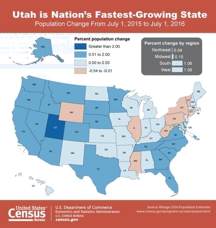 Utah is fastest growing state, Missouri sees slight bump and Illinois