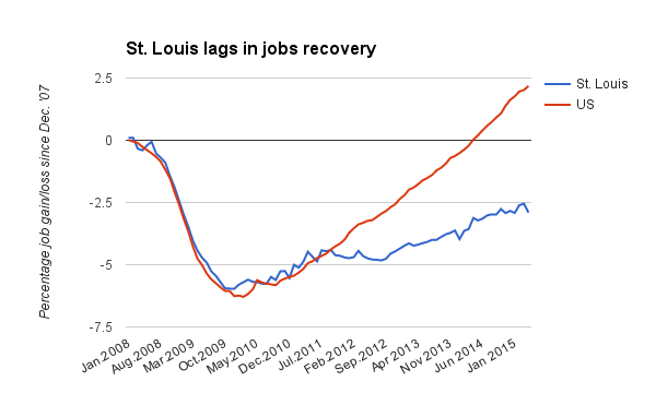 St. Louis loses jobs in April : Business