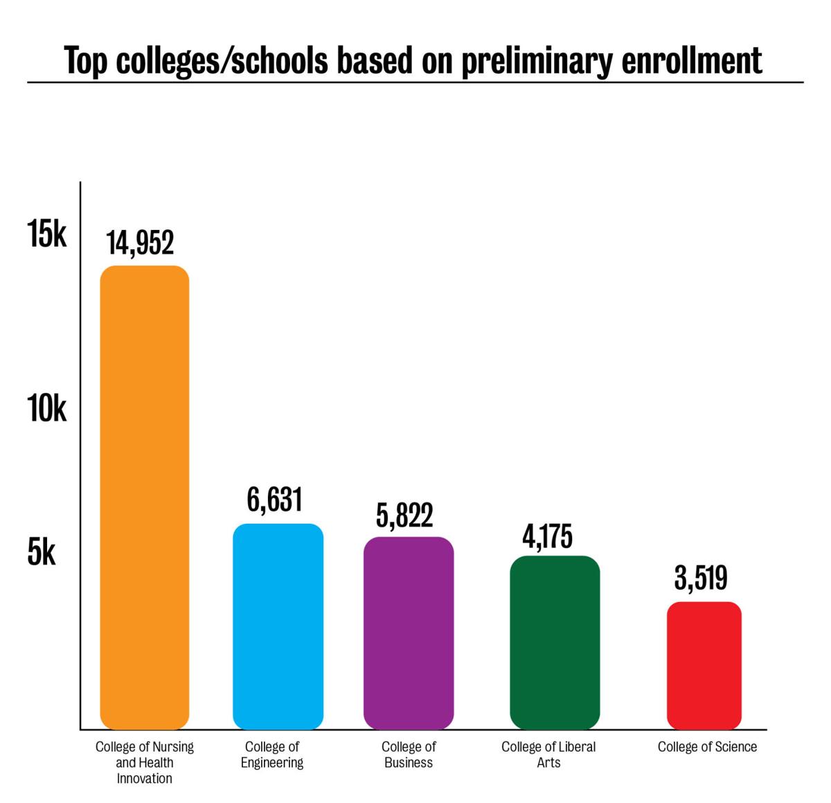 Enrollment increases in 5 colleges News