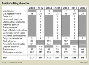 Candidates for state Legislature, U.S. Senate and U.S. House seats file for office next month