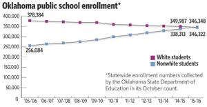 Minorities to outnumber white Oklahoma public school students