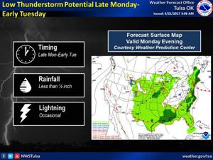 Rain chances return Monday, Tuesday, but no severe weather expected