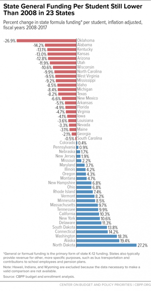 Oklahoma leads nation in deepest cuts to school funding for third straight year
