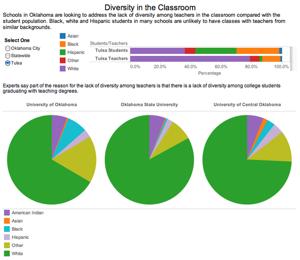 Oklahoma Watch: State's classrooms have racial divide between students, teachers