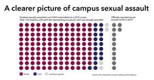New sexual assault research not acknowledged by OU administrators