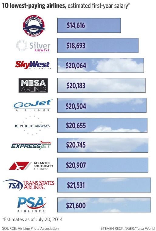 southwest airlines pilot pay