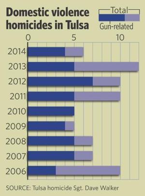 Guns in the wrong hands connected to half of domestic violence homicides in Oklahoma