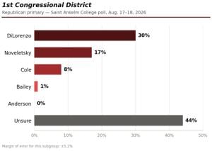 Poll: 1st Congressional District Republican primary