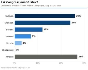 Poll: 1st Congressional District Democratic primary