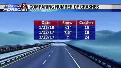 Light Snow Produces High Number of Crashes