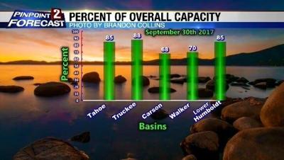 Lower Threshold for Flooding This Season