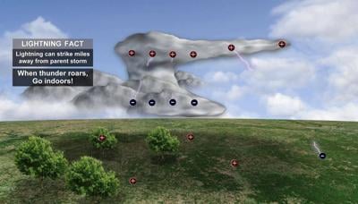 The Science and Stats Behind Lightning