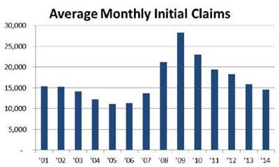 Initial Nevada Unemployment Claims in 2014 Down 8% From 2013
