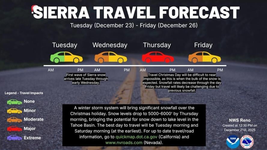 Sierra Travel Forecast