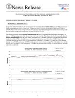 U.S. applications for jobless benefits fall to 213,000, remaining near 7-month lows