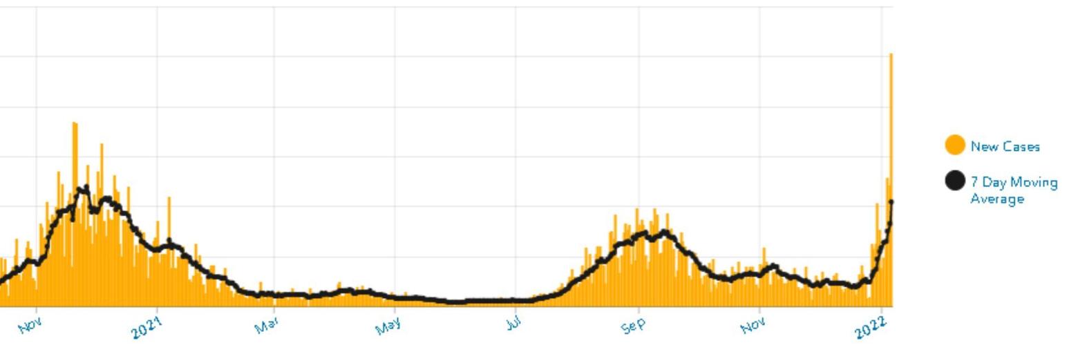 Washoe County graph