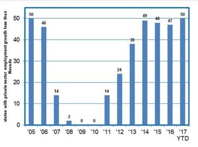 Nevada Leads the Nation In Private Sector Job Growth