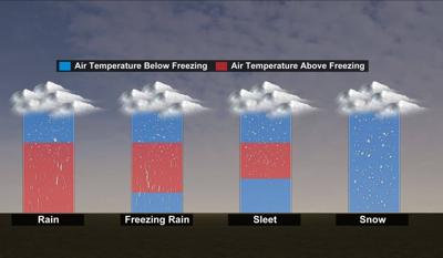 Types of Winter Weather Explained