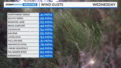 peak wind gusts
