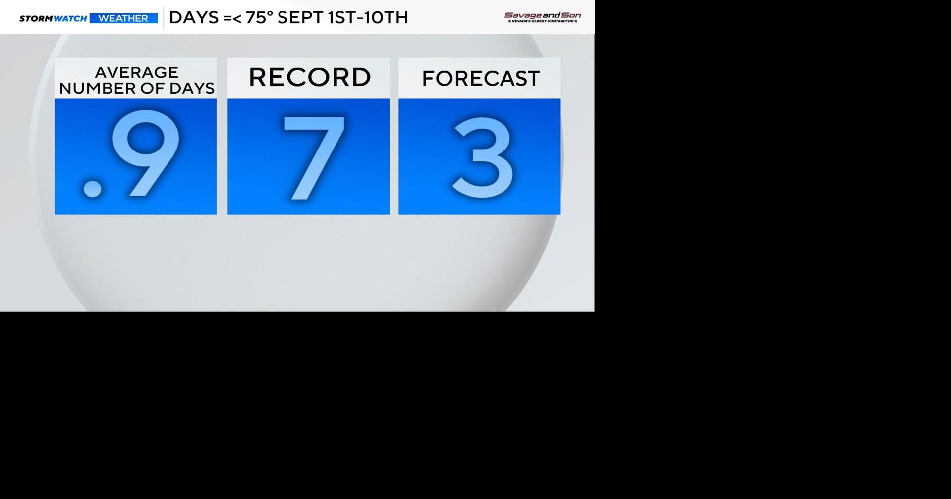 Science and stats behind our fall like weather