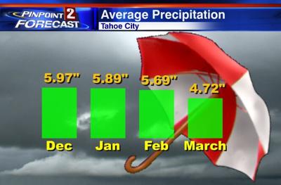 Likelihood of More Snow in March