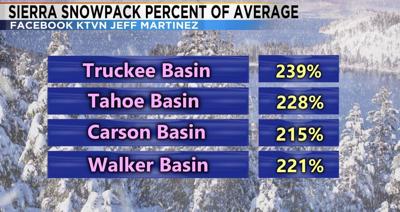 Sierra Snowpack