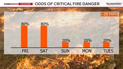Odds of critical fire danger