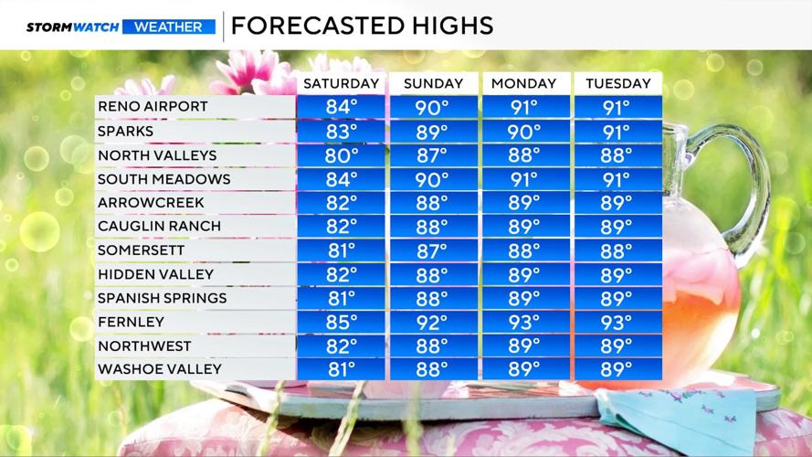 Forecasted highs