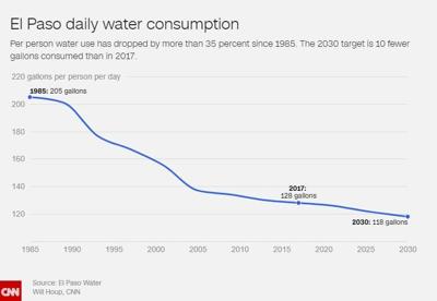 El Paso To Drink Treated Sewage Water